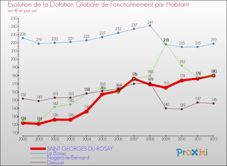Evolution et montant de la dotation globale de fonctionnement par Habitant pour SAINT-GEORGES-DU-ROSAY et les communes proches Comparaison des dotations globales de fonctionnement par habitant pour SAINT-GEORGES-DU-ROSAY et les communes voisines