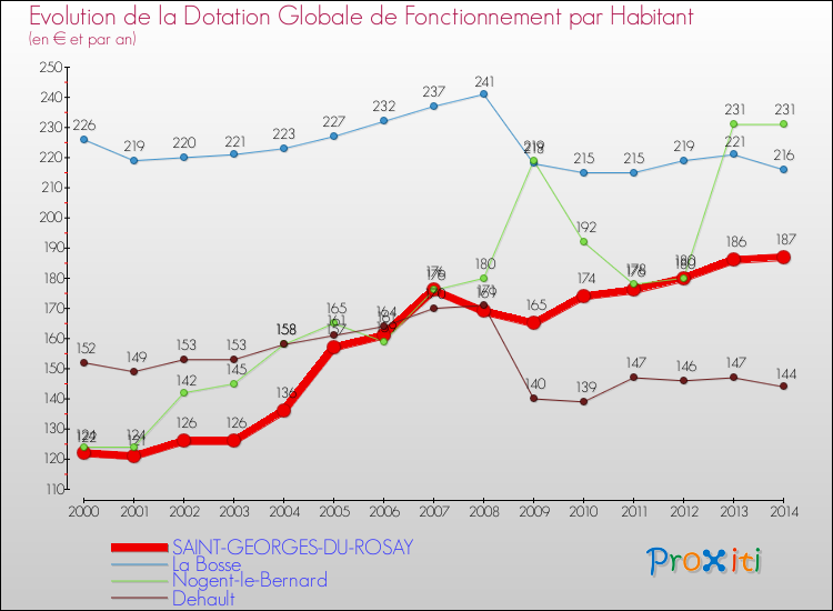 Evolution et montant de la dotation globale de fonctionnement par Habitant pour SAINT-GEORGES-DU-ROSAY et les communes proches de 2000 à 2014. Comparaison des dotations globales de fonctionnement par habitant pour SAINT-GEORGES-DU-ROSAY et les communes voisines de 2000 à 2014.