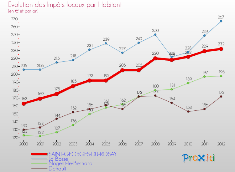 Evolution et montant des impôts locaux par Habitant pour SAINT-GEORGES-DU-ROSAY et les communes proches Comparaison des impôts locaux par habitant pour SAINT-GEORGES-DU-ROSAY et les communes voisines