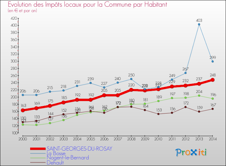 Evolution et montant des impôts locaux par Habitant pour SAINT-GEORGES-DU-ROSAY et les communes proches de 2000 à 2014 Comparaison des impôts locaux par habitant pour SAINT-GEORGES-DU-ROSAY et les communes voisines de 2000 à 2014