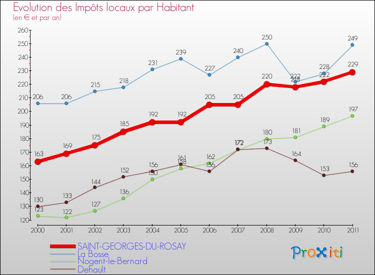 Evolution et montant des impôts locaux par Habitant pour SAINT-GEORGES-DU-ROSAY et les communes proches Comparaison des impôts locaux par habitant pour SAINT-GEORGES-DU-ROSAY et les communes voisines