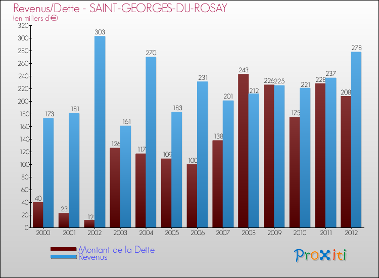 Evolution comparée de la dette et des revenus pour la commune de SAINT-GEORGES-DU-ROSAY de 2000 à 2012 Comparaison de la dette et des revenus pour SAINT-GEORGES-DU-ROSAY de 2000 à 2012