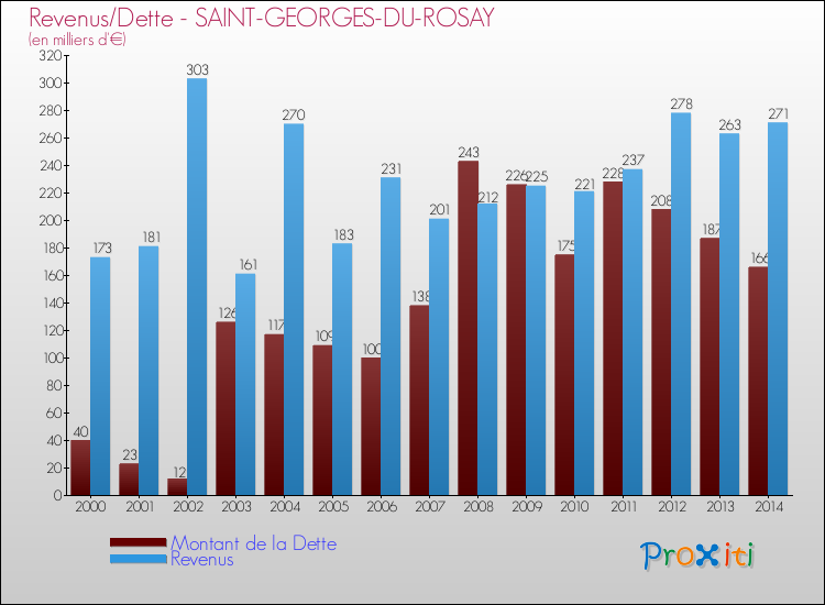 Evolution comparée de la dette et des revenus pour la commune de SAINT-GEORGES-DU-ROSAY de 2000 à 2014 Comparaison de la dette et des revenus pour SAINT-GEORGES-DU-ROSAY de 2000 à 2014
