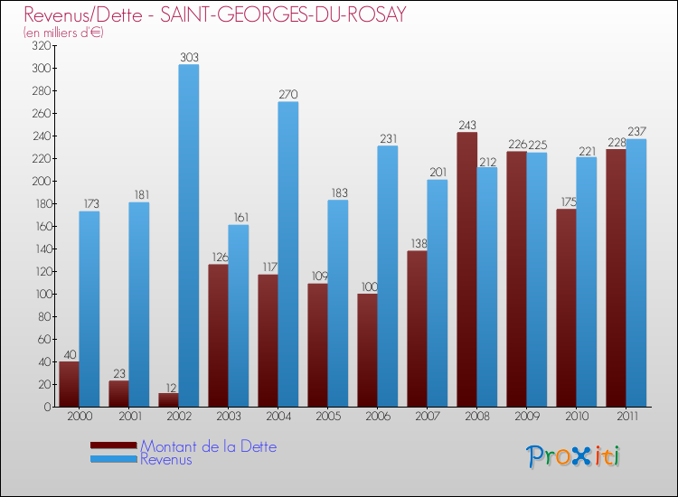 Evolution comparée de la dette et des revenus pour la commune de SAINT-GEORGES-DU-ROSAY de 2000 à 2011 Comparaison de la dette et des revenus pour SAINT-GEORGES-DU-ROSAY de 2000 à 2011