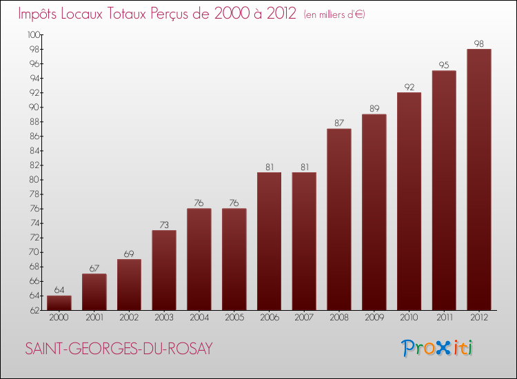Evolution des Impôts Locaux pour la commune de SAINT-GEORGES-DU-ROSAY de 2000 à 2012 Evolution des Impôts Locaux pour SAINT-GEORGES-DU-ROSAY de 2000 à 2012