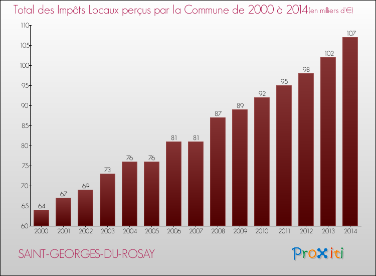 Evolution des Impôts Locaux pour la commune de SAINT-GEORGES-DU-ROSAY de 2000 à 2014 Evolution des Impôts Locaux pour SAINT-GEORGES-DU-ROSAY de 2000 à 2014