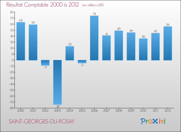 Evolution du résultat comptable pour la commune de SAINT-GEORGES-DU-ROSAY de 2000 à 2012 Evolution du résultat comptable pour SAINT-GEORGES-DU-ROSAY de 2000 à 2012