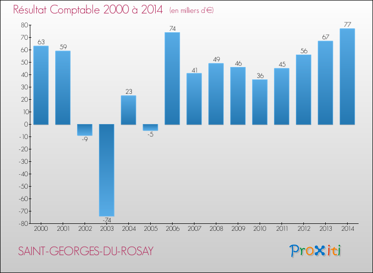 Evolution du résultat comptable pour la commune de SAINT-GEORGES-DU-ROSAY de 2000 à 2014 Evolution du résultat comptable pour SAINT-GEORGES-DU-ROSAY de 2000 à 2014