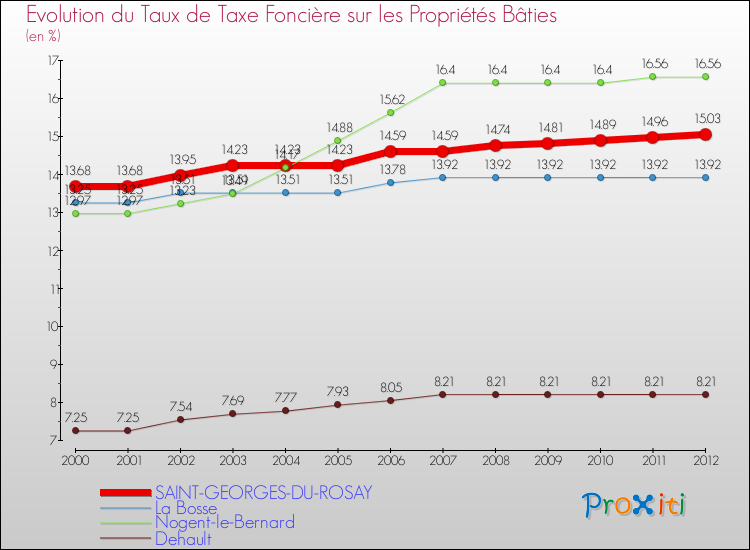 Evolution du taux de la taxe foncière sur le bati pour SAINT-GEORGES-DU-ROSAY et les communes proches de 2000 à 2012 Comparaison des taux de taxe foncière sur le bati pour SAINT-GEORGES-DU-ROSAY et les communes voisines de 2000 à 2012