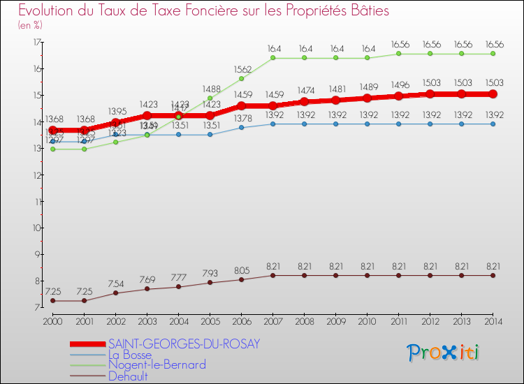 Evolution du taux de la taxe foncière sur le bati pour SAINT-GEORGES-DU-ROSAY et les communes proches de 2000 à 2014 Comparaison des taux de taxe foncière sur le bati pour SAINT-GEORGES-DU-ROSAY et les communes voisines de 2000 à 2014