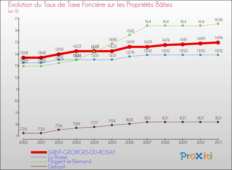 Evolution du taux de la taxe foncière sur le bati pour SAINT-GEORGES-DU-ROSAY et les communes proches Comparaison des taux de taxe foncière sur le bati pour SAINT-GEORGES-DU-ROSAY et les communes voisines