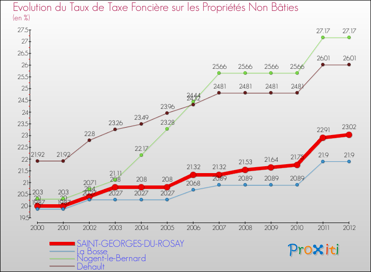 Evolution du taux de la taxe foncière sur les immeubles et terrains non batis pour SAINT-GEORGES-DU-ROSAY et les communes proches de 2000 à 2012 Comparaison des taux de la taxe foncière sur les immeubles et terrains non batis pour SAINT-GEORGES-DU-ROSAY et les communes voisines de 2000 à 2012
