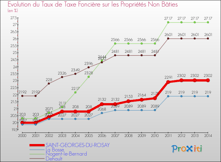Evolution du taux de la taxe foncière sur les immeubles et terrains non batis pour SAINT-GEORGES-DU-ROSAY et les communes proches de 2000 à 2014 Comparaison des taux de la taxe foncière sur les immeubles et terrains non batis pour SAINT-GEORGES-DU-ROSAY et les communes voisines de 2000 à 2014