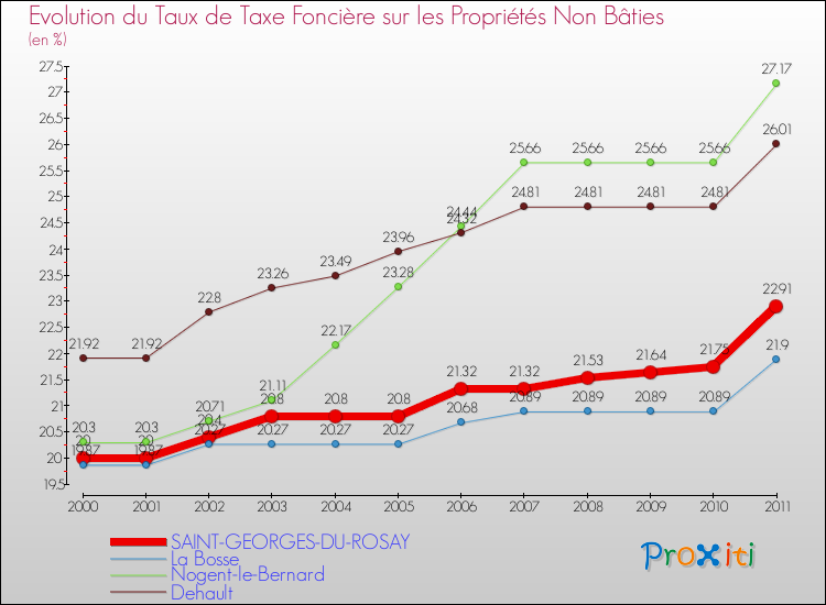 Evolution du taux de la taxe foncière sur les immeubles et terrains non batis pour SAINT-GEORGES-DU-ROSAY et les communes proches Comparaison des taux de la taxe foncière sur les immeubles et terrains non batis pour SAINT-GEORGES-DU-ROSAY et les communes voisines