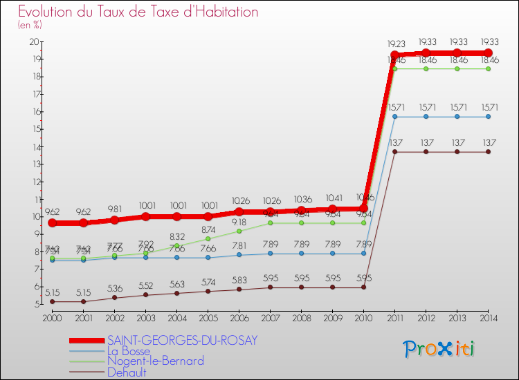 Evolution du taux de la taxe d'habitation pour SAINT-GEORGES-DU-ROSAY et les communes proches de 2000 à 2014 Comparaison des taux de la taxe d'habitation pour SAINT-GEORGES-DU-ROSAY et les communes voisines de 2000 à 2014