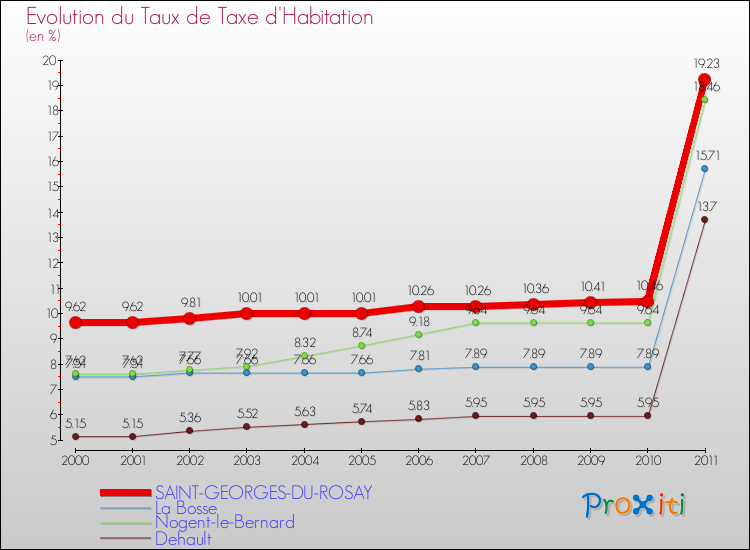 Evolution du taux de la taxe d'habitation pour SAINT-GEORGES-DU-ROSAY et les communes proches Comparaison des taux de la taxe d'habitation pour SAINT-GEORGES-DU-ROSAY et les communes voisines
