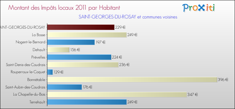 Montant des impôts locaux par Habitant pour SAINT-GEORGES-DU-ROSAY et les communes proches Comparaison des impôts locaux par habitant pour SAINT-GEORGES-DU-ROSAY et les communes voisines