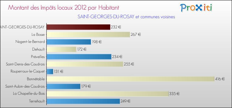 Montant des impôts locaux par Habitant pour SAINT-GEORGES-DU-ROSAY et les communes proches Comparaison des impôts locaux par habitant pour SAINT-GEORGES-DU-ROSAY et les communes voisines