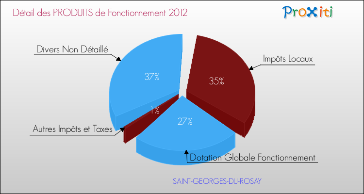 Décomposition du Budget de Fonctionnement 2012 de la commune de SAINT-GEORGES-DU-ROSAY Budget de Fonctionnement 2012 pour la commune de SAINT-GEORGES-DU-ROSAY