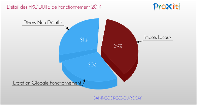 Décomposition du Budget de Fonctionnement 2014 de la commune de SAINT-GEORGES-DU-ROSAY Budget de Fonctionnement 2014 pour la commune de SAINT-GEORGES-DU-ROSAY