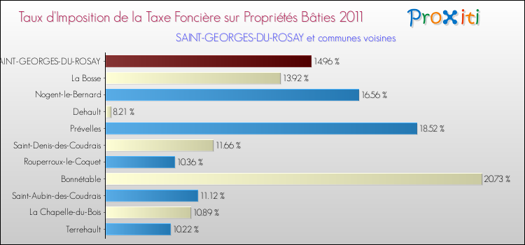 Taux d'imposition de la taxe foncière sur le bati 2011 pour SAINT-GEORGES-DU-ROSAY et les communes proches Comparaison des taux d'imposition de la taxe foncière sur le bati 2011 pour SAINT-GEORGES-DU-ROSAY et les communes voisines