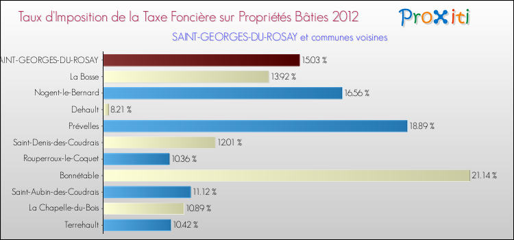 Taux d'imposition de la taxe foncière sur le bati 2012 pour SAINT-GEORGES-DU-ROSAY et les communes proches Comparaison des taux d'imposition de la taxe foncière sur le bati 2012 pour SAINT-GEORGES-DU-ROSAY et les communes voisines