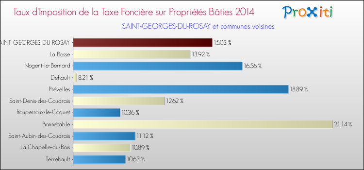 Taux d'imposition de la taxe foncière sur le bati 2014 pour SAINT-GEORGES-DU-ROSAY et les communes proches Comparaison des taux d'imposition de la taxe foncière sur le bati 2014 pour SAINT-GEORGES-DU-ROSAY et les communes voisines