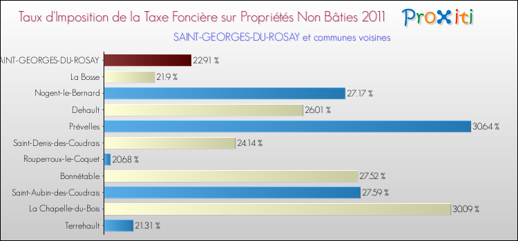 Taux d'imposition de la taxe foncière sur les immeubles et terrains non batis 2011 pour SAINT-GEORGES-DU-ROSAY et les communes proches Comparaison des taux d'imposition de la taxe foncière sur les immeubles et terrains non batis 2011 pour SAINT-GEORGES-DU-ROSAY et les communes voisines
