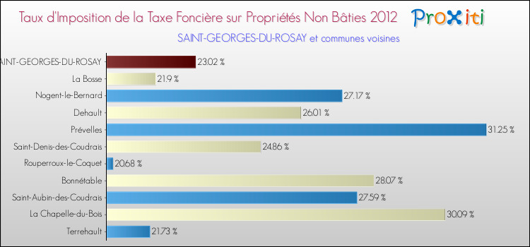 Taux d'imposition de la taxe foncière sur les immeubles et terrains non batis 2012 pour SAINT-GEORGES-DU-ROSAY et les communes proches Comparaison des taux d'imposition de la taxe foncière sur les immeubles et terrains non batis 2012 pour SAINT-GEORGES-DU-ROSAY et les communes voisines