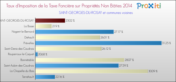 Taux d'imposition de la taxe foncière sur les immeubles et terrains non batis 2014 pour SAINT-GEORGES-DU-ROSAY et les communes proches Comparaison des taux d'imposition de la taxe foncière sur les immeubles et terrains non batis 2014 pour SAINT-GEORGES-DU-ROSAY et les communes voisines