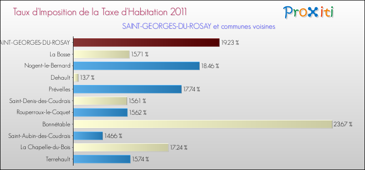 Taux d'imposition de la taxe d'habitation 2011 pour SAINT-GEORGES-DU-ROSAY et les communes proches Comparaison des taux d'imposition de la taxe d'habitation 2011 pour SAINT-GEORGES-DU-ROSAY et les communes voisines