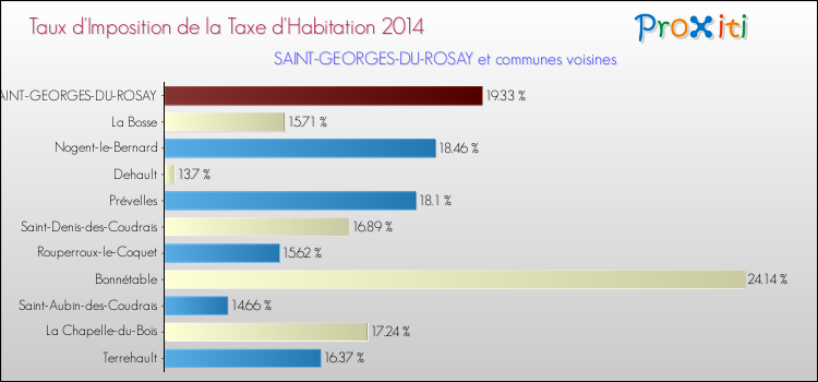 Taux d'imposition de la taxe d'habitation 2014 pour SAINT-GEORGES-DU-ROSAY et les communes proches Comparaison des taux d'imposition de la taxe d'habitation 2014 pour SAINT-GEORGES-DU-ROSAY et les communes voisines