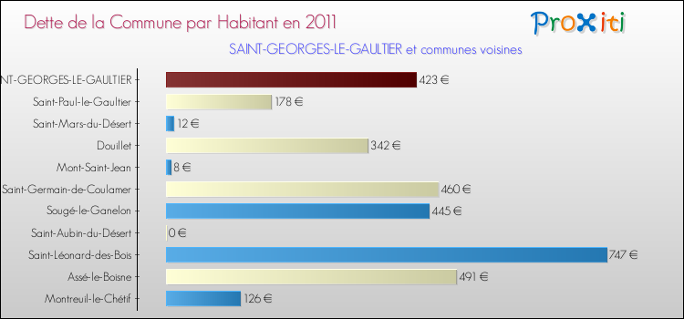 Dette par habitant de la commune en 2011 pour SAINT-GEORGES-LE-GAULTIER et les communes proches Comparaison de la dette par habitant de la commune en 2011 pour SAINT-GEORGES-LE-GAULTIER et les communes voisines