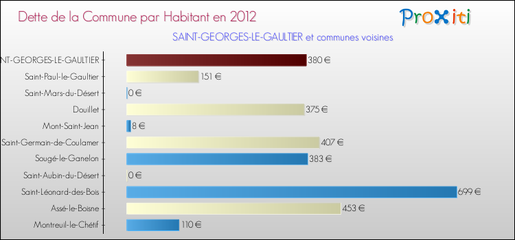 Dette par habitant de la commune en 2012 pour SAINT-GEORGES-LE-GAULTIER et les communes proches Comparaison de la dette par habitant de la commune en 2012 pour SAINT-GEORGES-LE-GAULTIER et les communes voisines