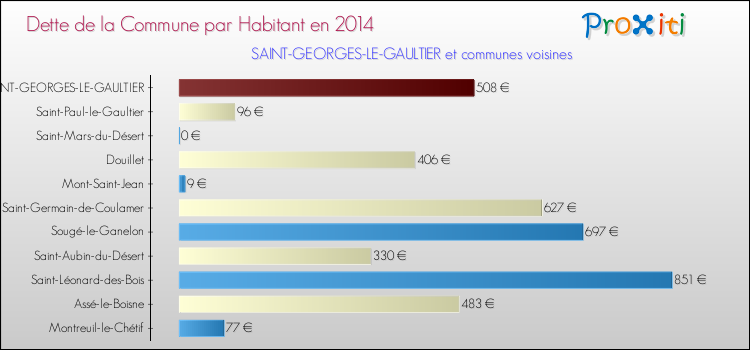 Dette par habitant de la commune en 2014 pour SAINT-GEORGES-LE-GAULTIER et les communes proches Comparaison de la dette par habitant de la commune en 2014 pour SAINT-GEORGES-LE-GAULTIER et les communes voisines