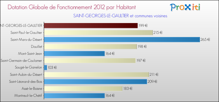 Montant des dotations globales de fonctionnement DGF par Habitant pour SAINT-GEORGES-LE-GAULTIER et les communes proches Comparaison des des dotations globales de fonctionnement DGF par habitant pour SAINT-GEORGES-LE-GAULTIER et les communes voisines