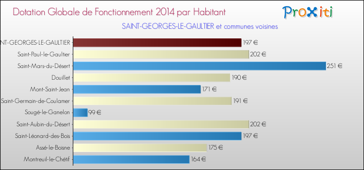 Montant des dotations globales de fonctionnement DGF par Habitant pour SAINT-GEORGES-LE-GAULTIER et les communes proches en 2014. Comparaison des des dotations globales de fonctionnement DGF par habitant pour SAINT-GEORGES-LE-GAULTIER et les communes voisines en 2014.