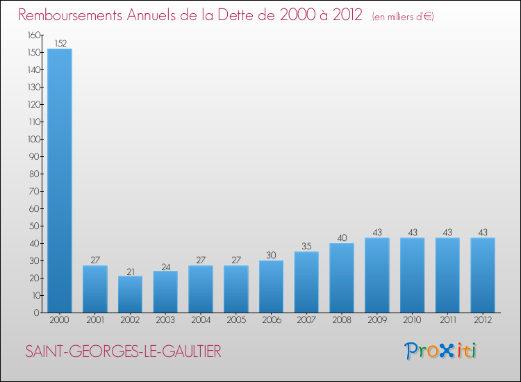 Evolution de l'annuité de la dette pour la commune de SAINT-GEORGES-LE-GAULTIER de 2000 à 2012 Annuités de la dette pour SAINT-GEORGES-LE-GAULTIER de 2000 à 2012