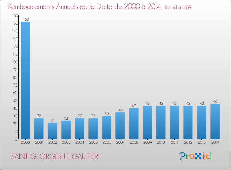 Evolution de l'annuité de la dette pour la commune de SAINT-GEORGES-LE-GAULTIER de 2000 à 2014 Annuités de la dette pour SAINT-GEORGES-LE-GAULTIER de 2000 à 2014