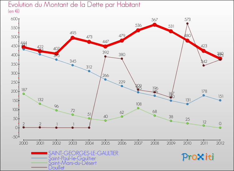 Evolution de la dette par habitant pour la commune de SAINT-GEORGES-LE-GAULTIER et les communes proches de 2000 à 2012 Comparaison de la dette par habitant pour SAINT-GEORGES-LE-GAULTIER et les communes voisines de 2000 à 2012