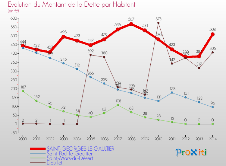Evolution de la dette par habitant pour la commune de SAINT-GEORGES-LE-GAULTIER et les communes proches de 2000 à 2014 Comparaison de la dette par habitant pour SAINT-GEORGES-LE-GAULTIER et les communes voisines de 2000 à 2014