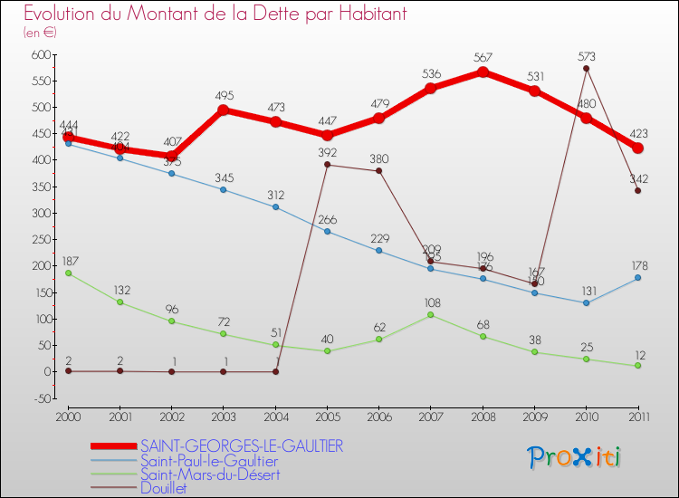 Evolution de la dette par habitant pour la commune de SAINT-GEORGES-LE-GAULTIER et les communes proches Comparaison de la dette par habitant pour SAINT-GEORGES-LE-GAULTIER et les communes voisines