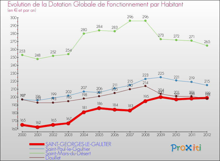 Evolution et montant de la dotation globale de fonctionnement par Habitant pour SAINT-GEORGES-LE-GAULTIER et les communes proches Comparaison des dotations globales de fonctionnement par habitant pour SAINT-GEORGES-LE-GAULTIER et les communes voisines