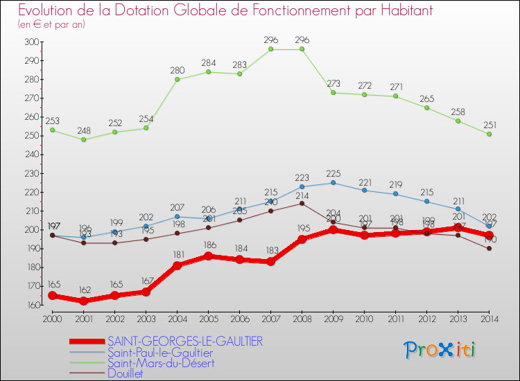 Evolution et montant de la dotation globale de fonctionnement par Habitant pour SAINT-GEORGES-LE-GAULTIER et les communes proches de 2000 à 2014. Comparaison des dotations globales de fonctionnement par habitant pour SAINT-GEORGES-LE-GAULTIER et les communes voisines de 2000 à 2014.