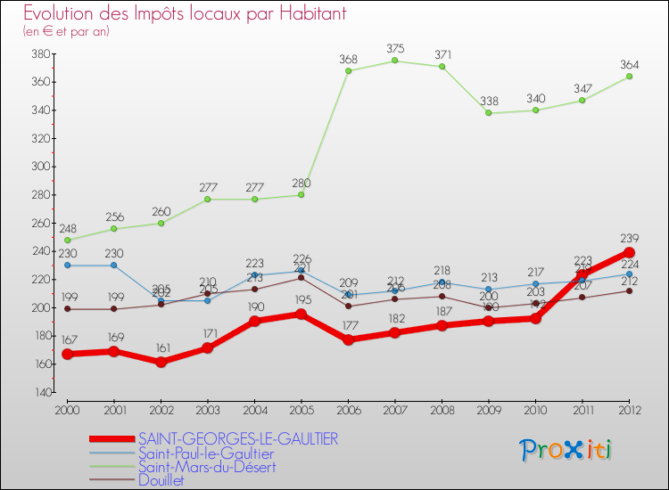 Evolution et montant des impôts locaux par Habitant pour SAINT-GEORGES-LE-GAULTIER et les communes proches Comparaison des impôts locaux par habitant pour SAINT-GEORGES-LE-GAULTIER et les communes voisines
