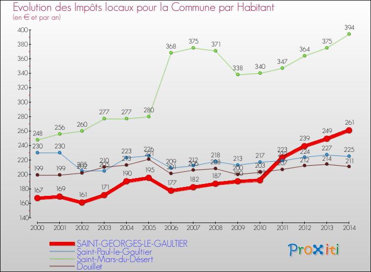 Evolution et montant des impôts locaux par Habitant pour SAINT-GEORGES-LE-GAULTIER et les communes proches de 2000 à 2014 Comparaison des impôts locaux par habitant pour SAINT-GEORGES-LE-GAULTIER et les communes voisines de 2000 à 2014