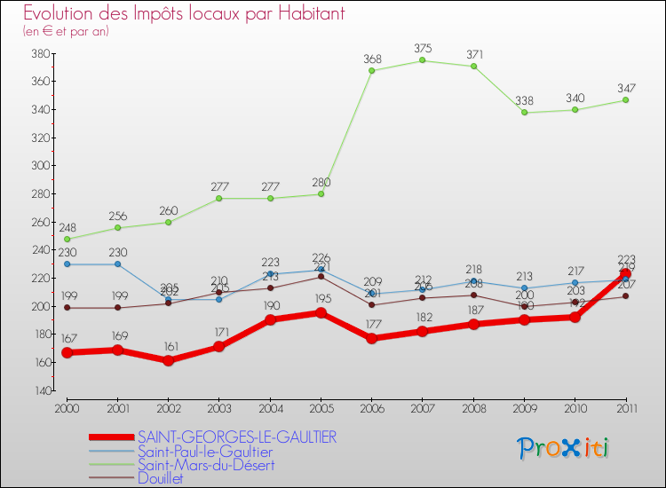 Evolution et montant des impôts locaux par Habitant pour SAINT-GEORGES-LE-GAULTIER et les communes proches Comparaison des impôts locaux par habitant pour SAINT-GEORGES-LE-GAULTIER et les communes voisines