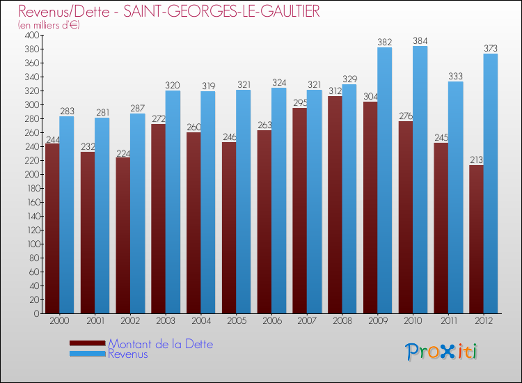 Evolution comparée de la dette et des revenus pour la commune de SAINT-GEORGES-LE-GAULTIER de 2000 à 2012 Comparaison de la dette et des revenus pour SAINT-GEORGES-LE-GAULTIER de 2000 à 2012