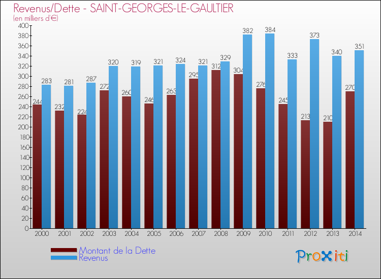 Evolution comparée de la dette et des revenus pour la commune de SAINT-GEORGES-LE-GAULTIER de 2000 à 2014 Comparaison de la dette et des revenus pour SAINT-GEORGES-LE-GAULTIER de 2000 à 2014
