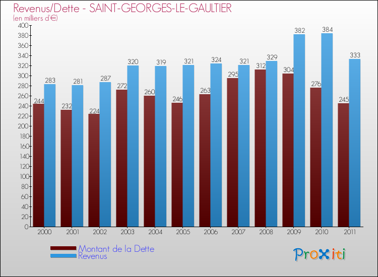 Evolution comparée de la dette et des revenus pour la commune de SAINT-GEORGES-LE-GAULTIER de 2000 à 2011 Comparaison de la dette et des revenus pour SAINT-GEORGES-LE-GAULTIER de 2000 à 2011